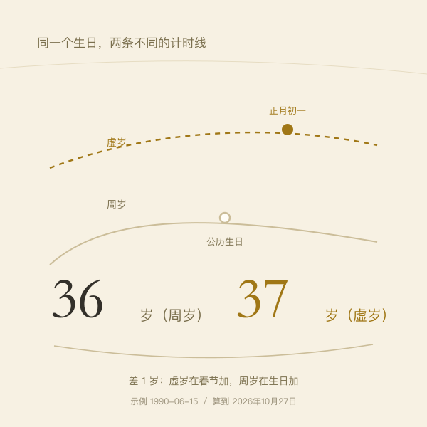 虚岁与周岁的两个增长节点对比图