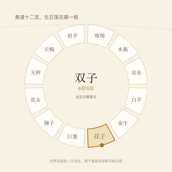 黄道十二宫弧带与示例生日位置图