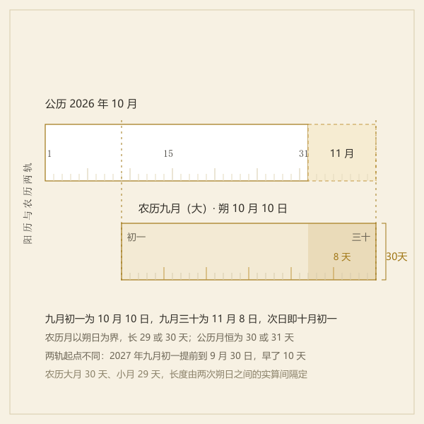 公历与农历双轨朔望示意
