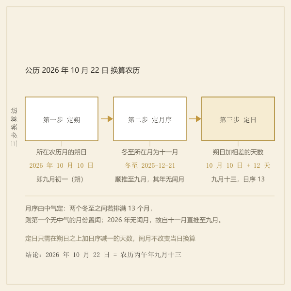 定朔定气定月三步推算流程