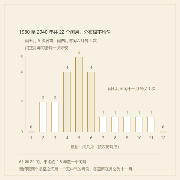 农历闰月分布统计图