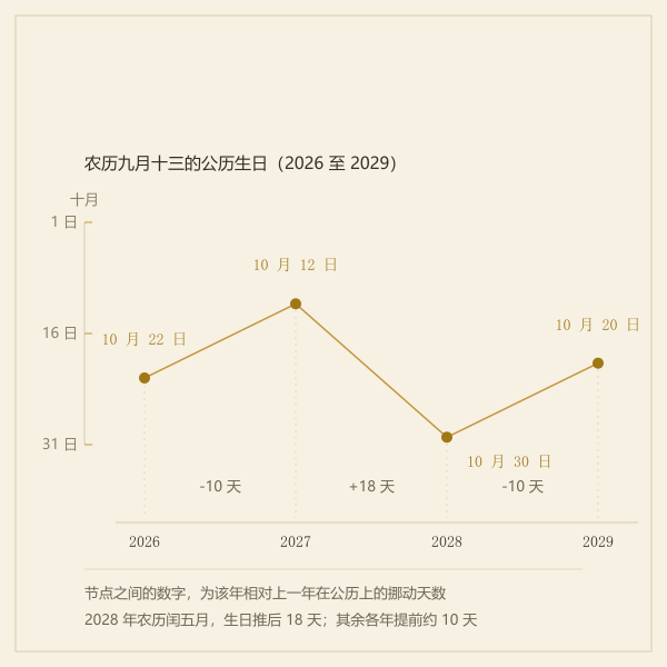 同一农历生日逐年公历日期漂移轴