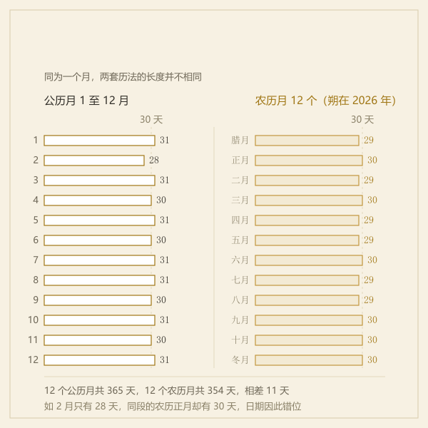 公历月与农历月错位关系