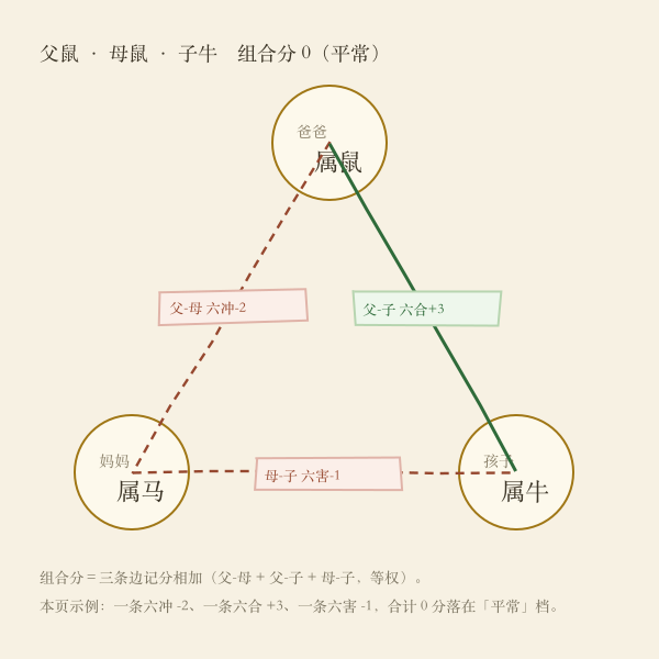 三口组合的三条边与组合分示意示意图