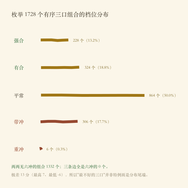 三口组合分档位尺示意图