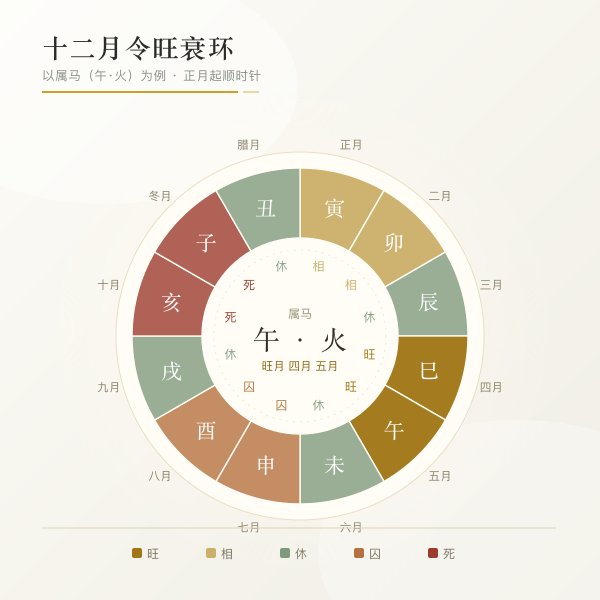 十二月令旺相休囚死环，正月起顺时针排十二月