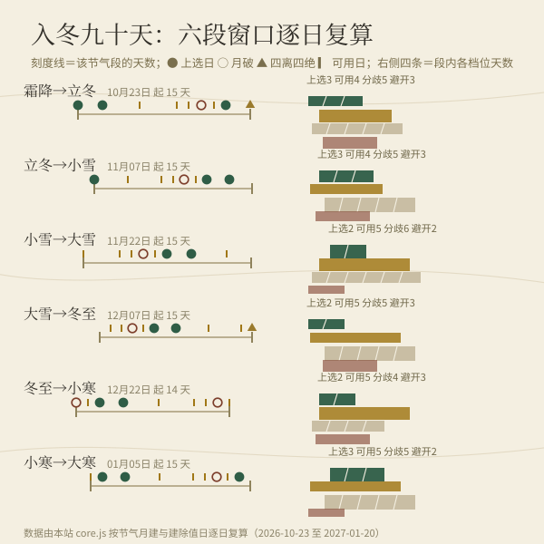 未来90天栽种参考日表按节气分段的档位分布：上选、可用、分歧、避开四天数