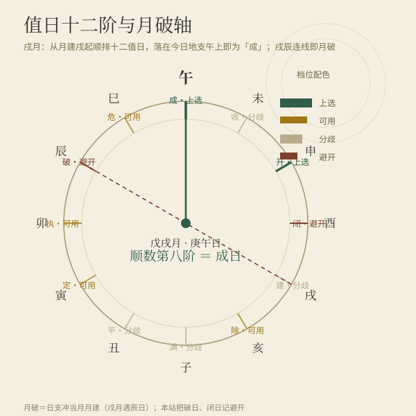 十二值日环：以月建戌为起点顺排十二值日，今日日支午落在成日，冲轴对侧即月破破日