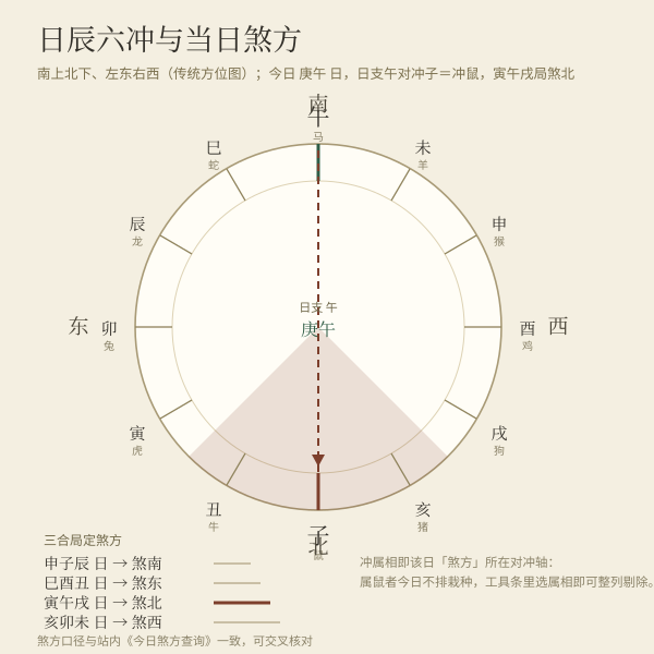 日辰六冲与煞方方位图：庚午日对冲子鼠，申子辰煞南、巳酉丑煞东、寅午戌煞北、亥卯未煞西