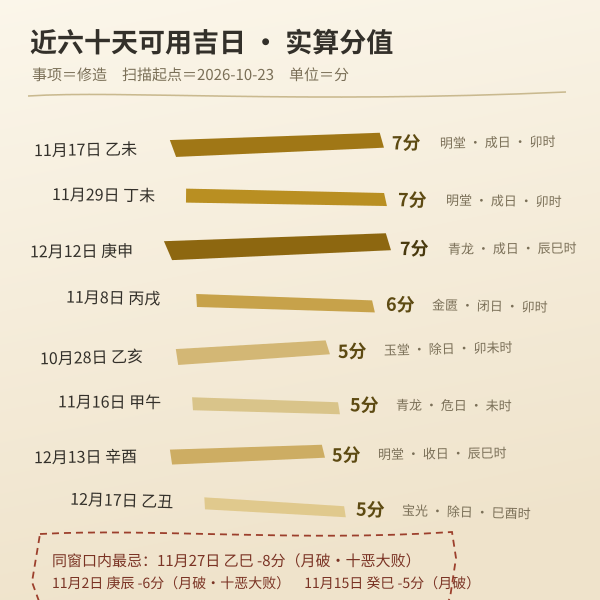 2026年10—12月 修造吉日实算分值（本站引擎输出）