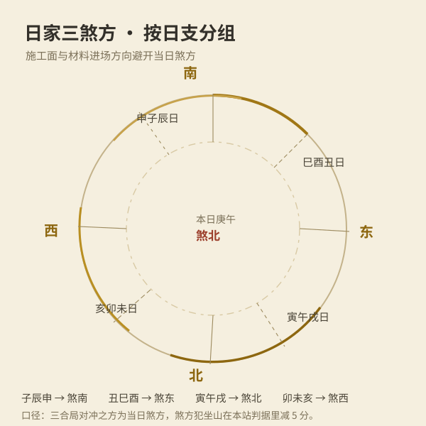 日家三煞方：申子辰煞南、巳酉丑煞东、寅午戌煞北、亥卯未煞西