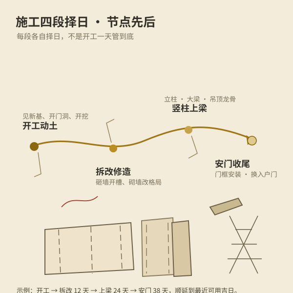 施工节点：开工、拆改、上梁、安门四段择日