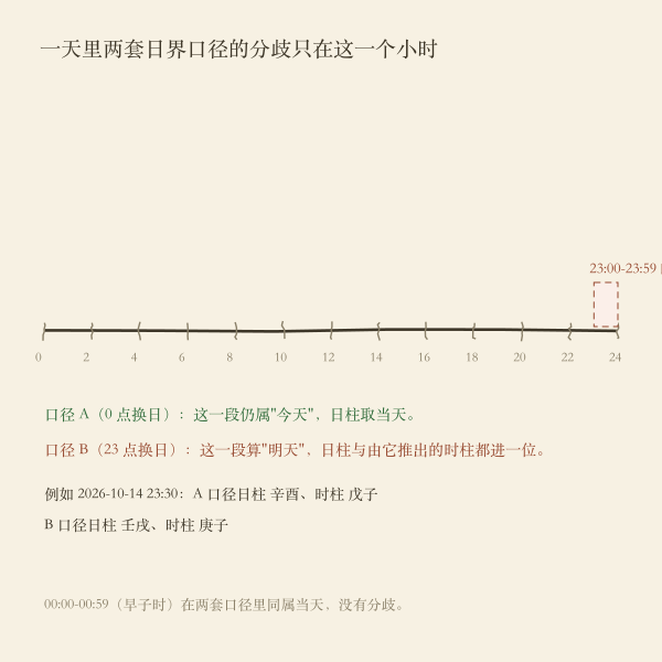 日界 0 点与 23 点两条换日线示意图