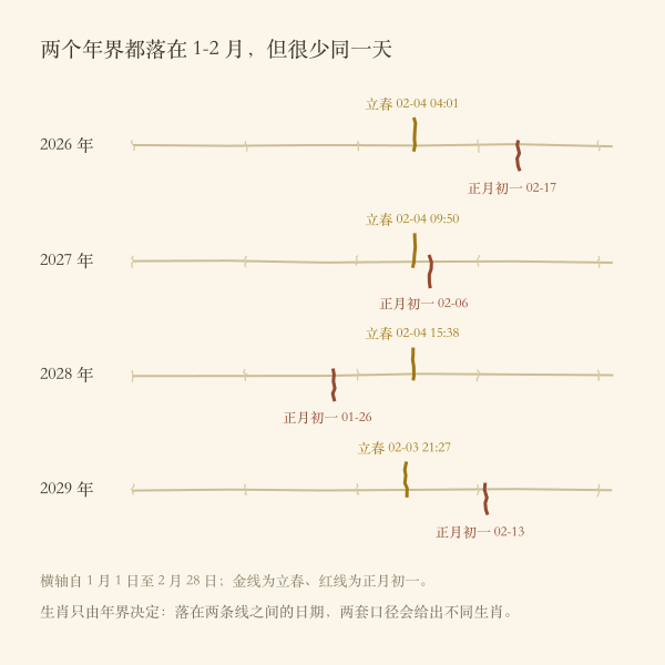 年界:正月初一与立春两个界线示意图