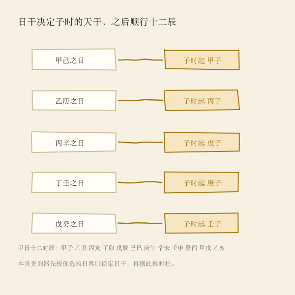 五鼠遁起例推时柱的三步示意图