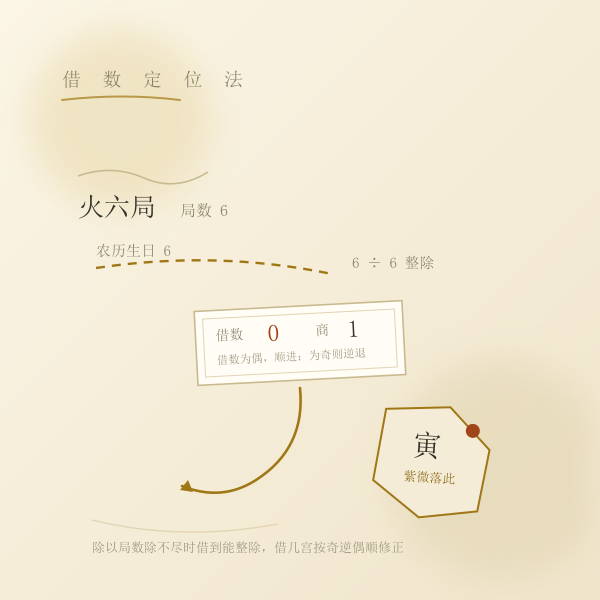 紫微星借数定位示意：局数、生日、借数与落宫四步