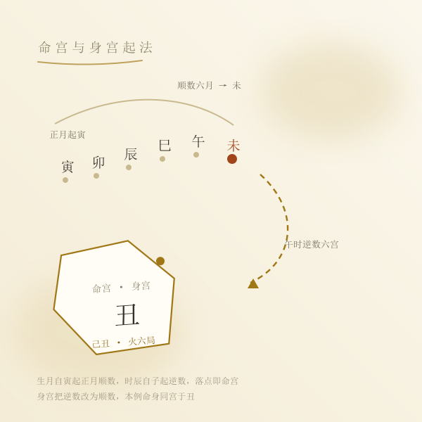 十二宫分布示意：命宫丑宫起逆排兄弟夫妻等十一宫