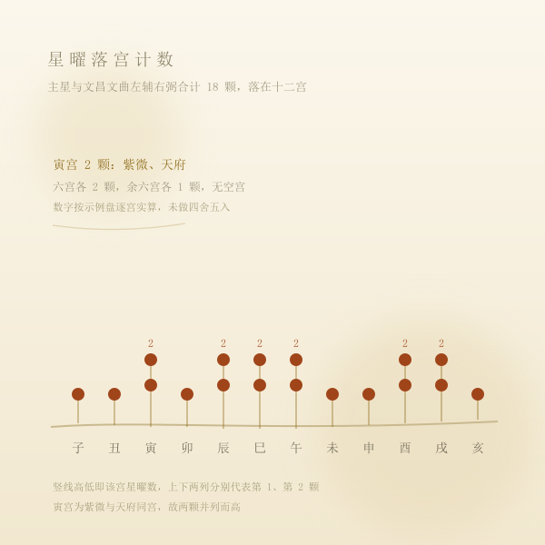 示例盘主星分布统计：各宫主星与吉星数量
