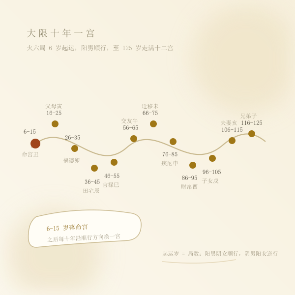 大限时间轴示意：六岁起运，每宫十年